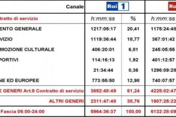Informazione Tv: Rai3 doppia tutti