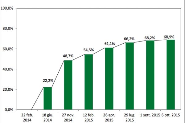 Abbiamo fatto il 70% dei compiti a casa