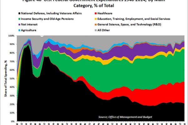 Così è cambiata la spesa pubblica americana con Obama