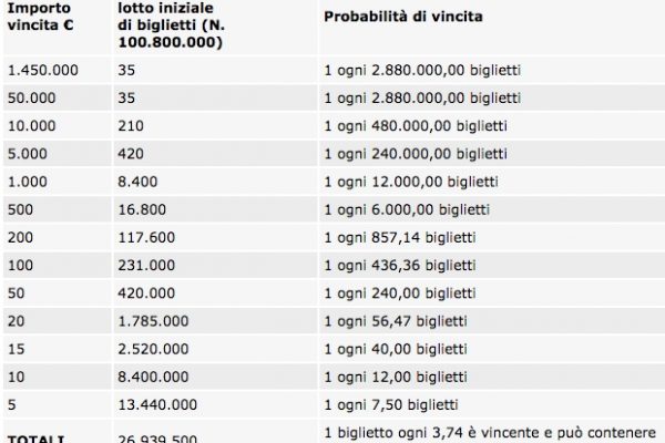 Lotterie istantanee, ecco quando si vince