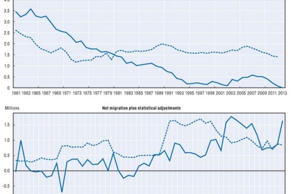 La crescita demografica europea non c’è più
