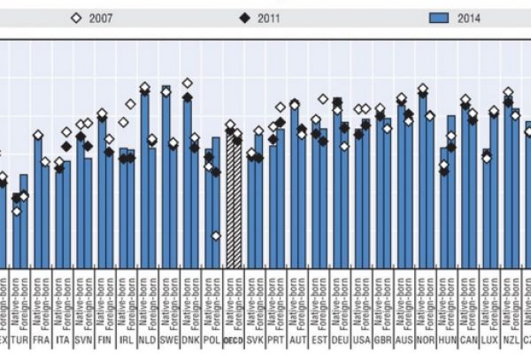 Immigrati disoccupati “grazie” alla crisi