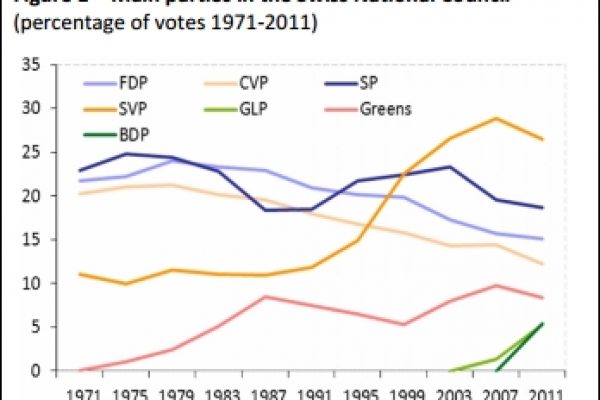 Elezioni in Svizzera con la destra favorita nei sondaggi