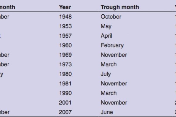 In Usa la recessione viene a luglio