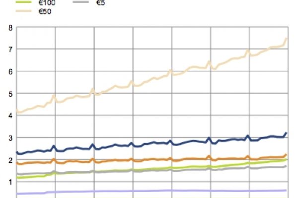 La banconota da 200 euro è sparita