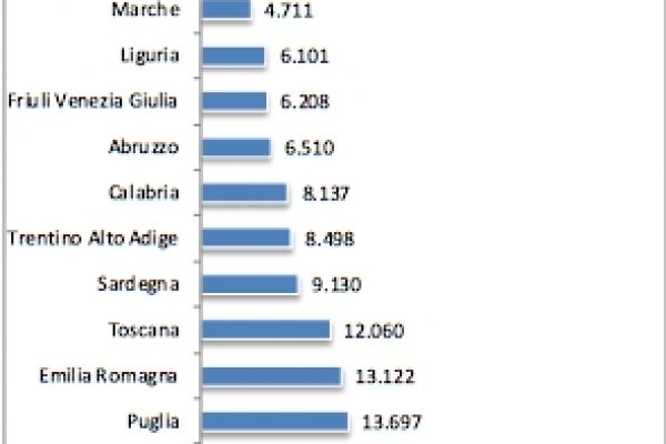 Spesa pubblica, Lazio e Lombardia da record
