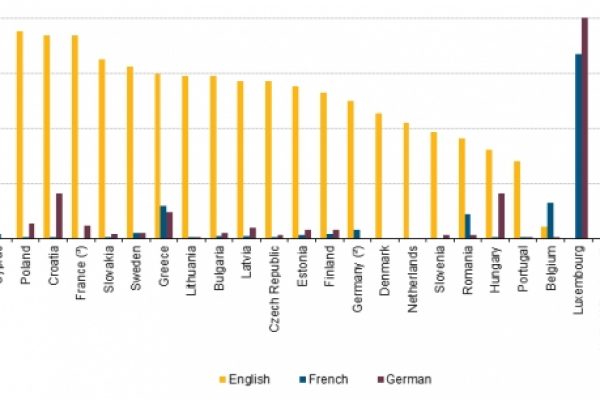 Tutta Europa studia (solo) l’inglese
