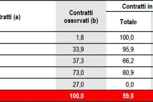 I lavoratori senza contratto sono 4,9 milioni