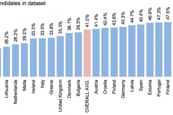L’Italia candida solo il 33,5% di donne
