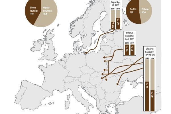 Così il gas russo abbandona Kiev