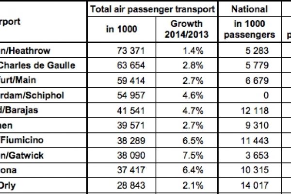 Fiumicino settimo aeroporto europeo