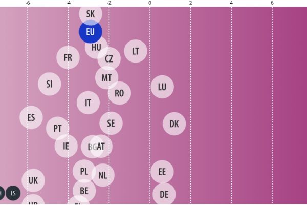 Anche i primi della classe hanno 3 (%)