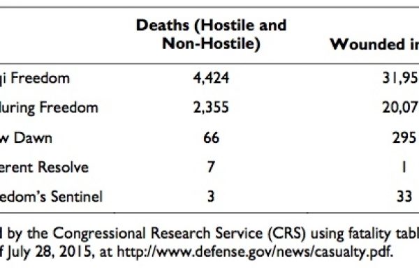 Soldati americani morti in guerra, l’Iraq doppia l’Afghanistan
