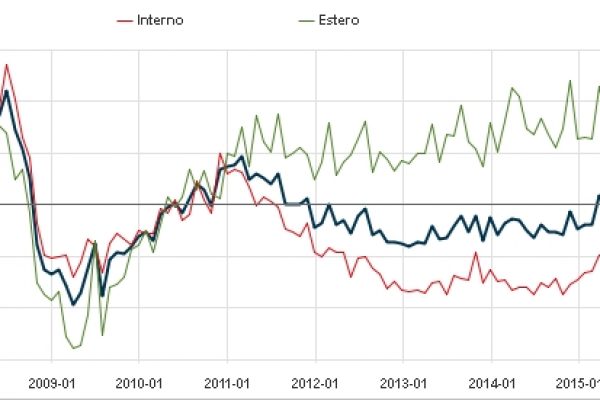 Gli ordini dell’industria crescono dello 0,6% a luglio