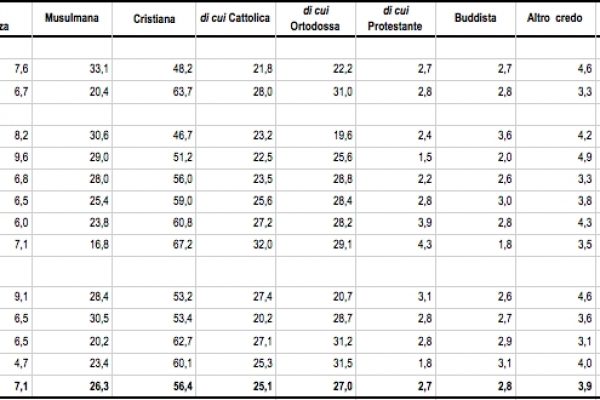 Immigrati, per metà sono cristiani