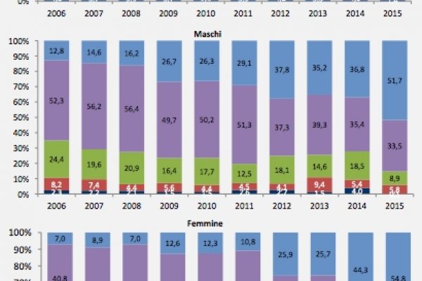 Ora per la pensione servono 40 anni