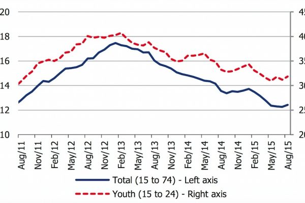 L’austerity serve? In Portogallo pare di sì