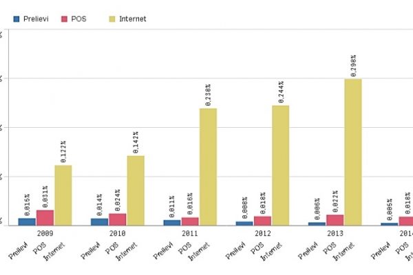 Pagamenti, la frode viaggia online
