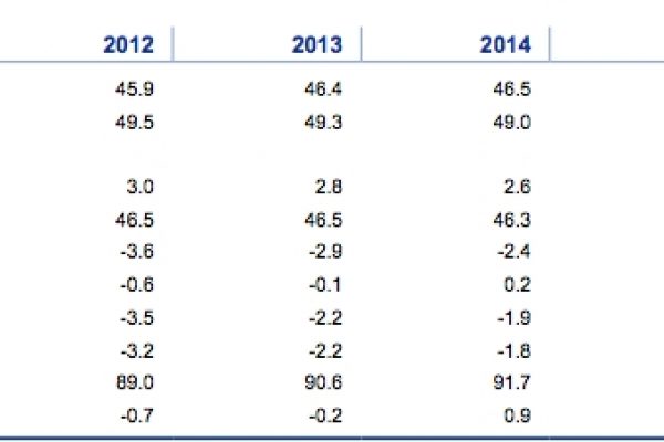 Il bilancio europeo: tasse su, meno spesa