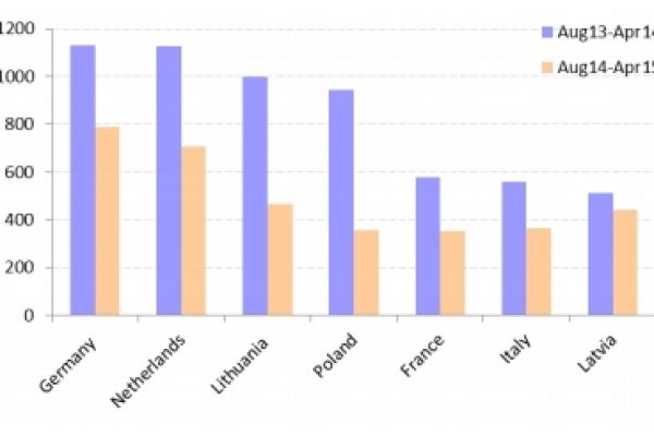 Sanzioni, l’export verso Mosca a -34%