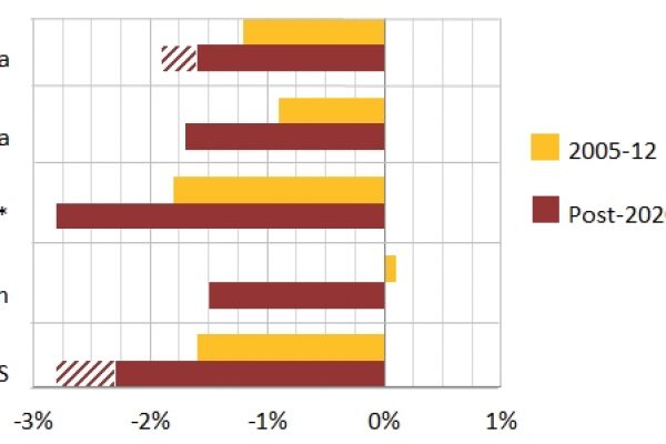 Gli impegni di Stati Uniti e Europa per ridurre le emissioni di Co2