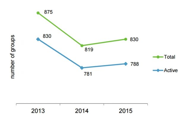 L’Europa ha 830 “gruppi di esperti”