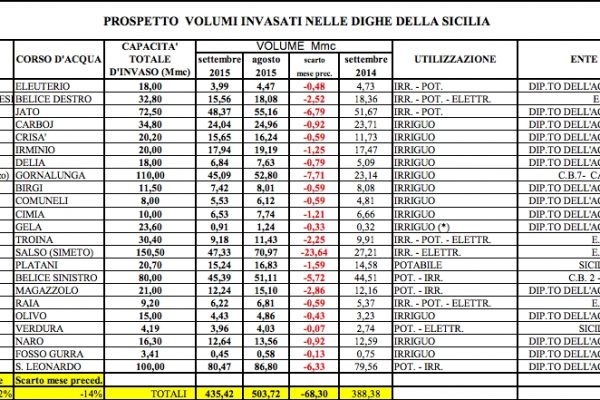 Meno acqua in tutti gli invasi siciliani