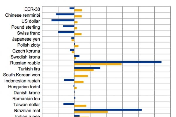 L’euro fortissimo batte rublo e dollaro