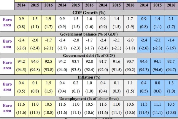 Tutte le previsioni sull’Europa 2016