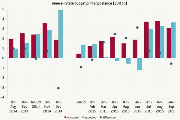 Ops… la Grecia sta fallendo tutti i target