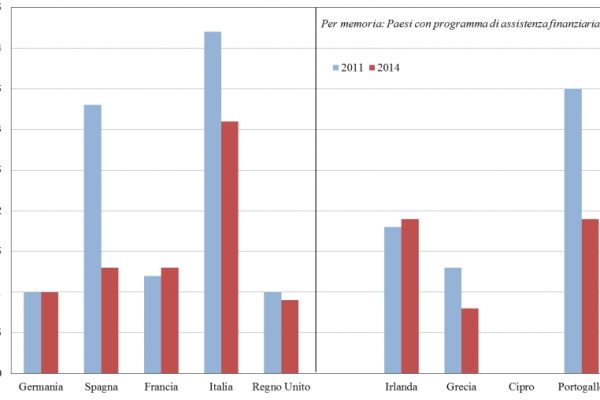 Debiti commerciali, non ci batte nessuno
