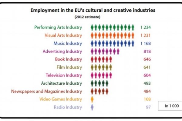 La cultura Ue vale 7,5 milioni di occupati