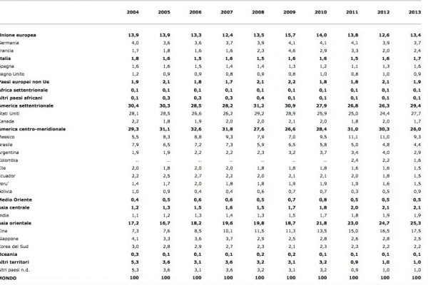 L’Italia non sfonda in Colombia
