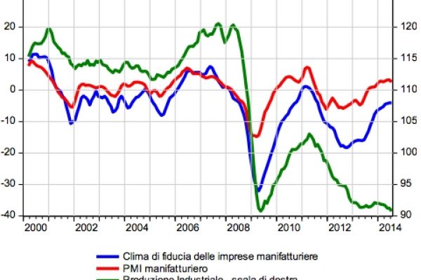 Perché la fiducia sale e il Pil scende