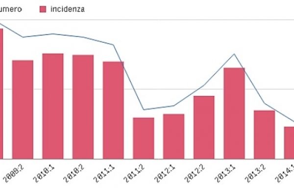 I ladri snobbano i colpi ai bancomat