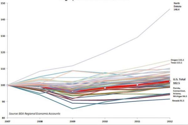 Così lo shale gas fa ricco il Nord Dakota