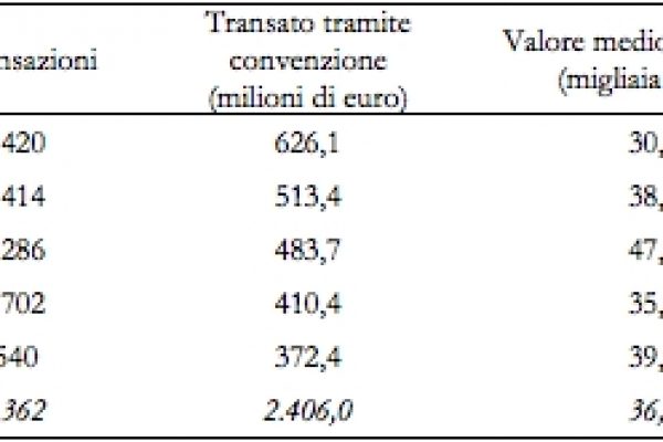 Come il Nord Ovest spreca soldi pubblici