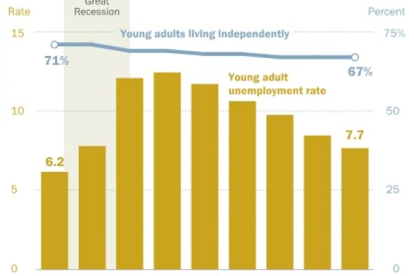 I Millennials Usa sono dei mammoni