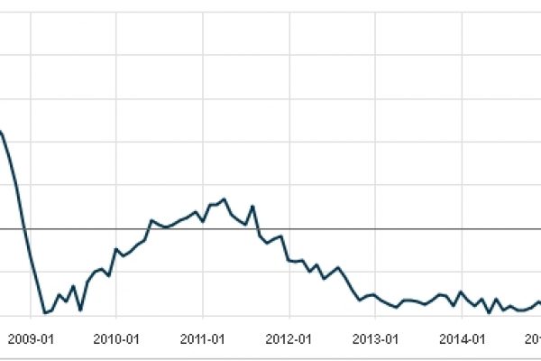 La produzione industriale sale poco