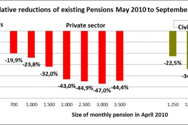Pensioni in Grecia tagliate 10 volte in soli 3 anni