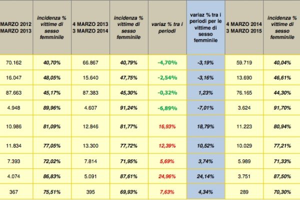 I sanguinosi dati sugli stalker