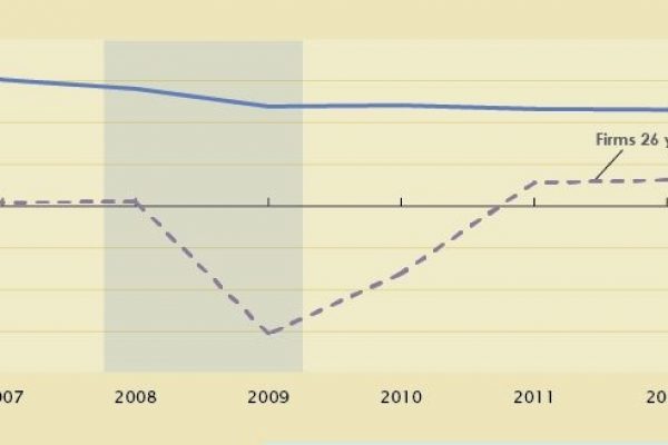 Lavoro, old economy batte ancora le start up
