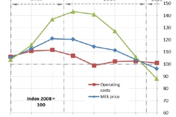 Produrre latte non conviene più