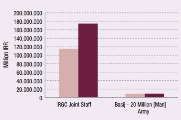L’Iran aumenta le spese militari