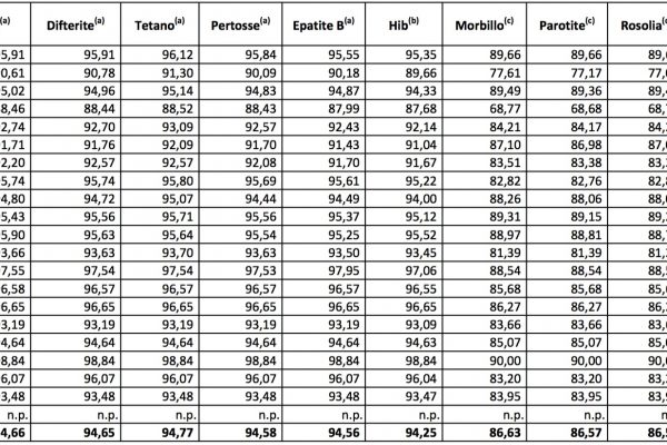 Vaccini, il 95% è un obiettivo mancato