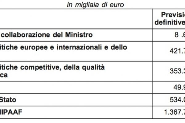 Il Ministero chiuso ci costa 1,38 miliardi