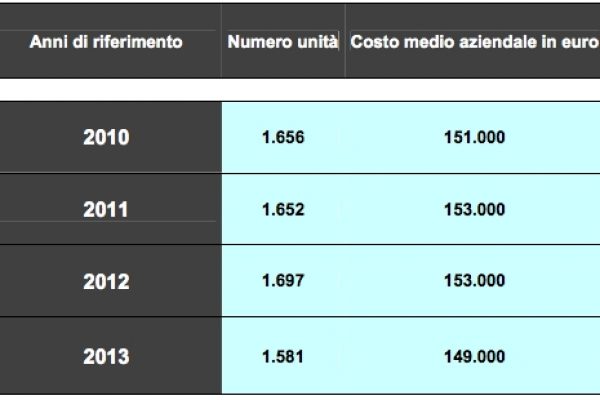 Un giornalista Rai costa 149mila euro