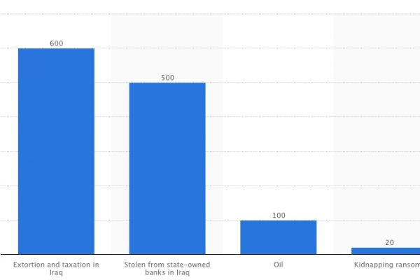 Terrorismo islamico: non è il petrolio che fa ricco l’Isis