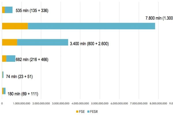 Fondi europei: il Sud ha 5 anni per usare 12,6 miliardi