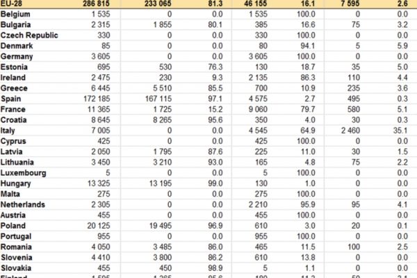 Respingimenti alle frontiere: accesso vietato per 7mila